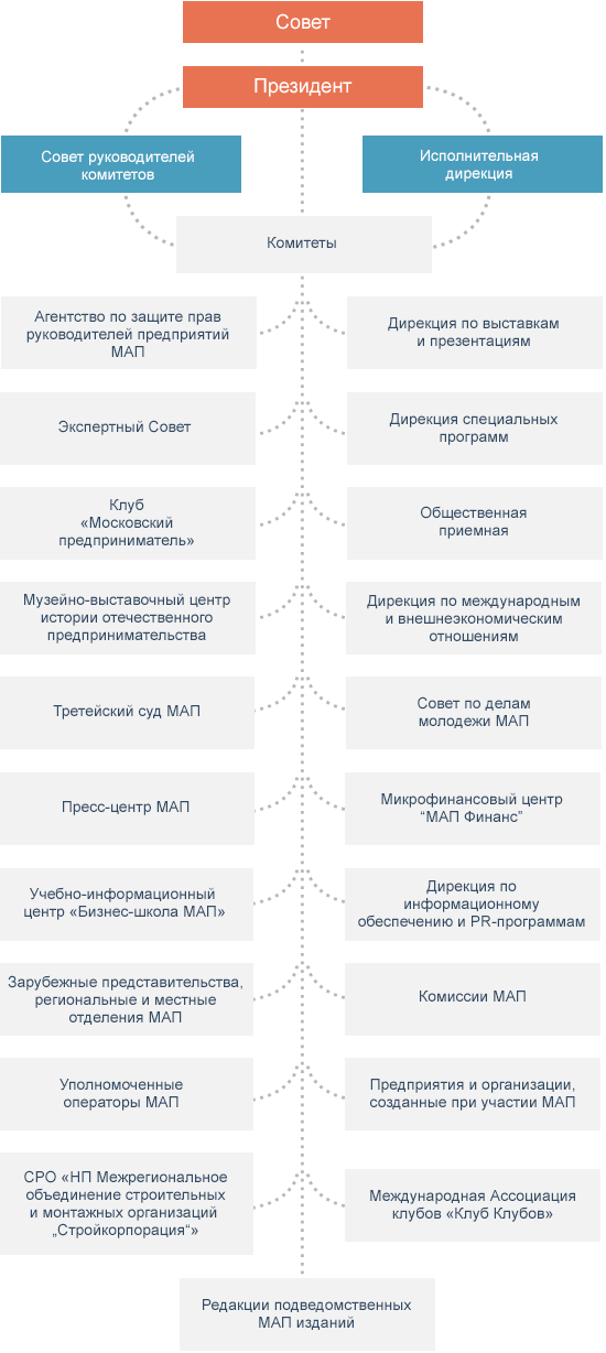 Структура Московской Ассоциации Предпринимателей
