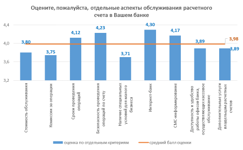 За открытие расчетных счетов московские предприниматели ставят банкам оценку «хорошо»